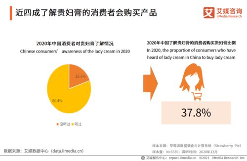 2020-2021年中國貴婦膏市場品牌分析及用戶調研報告軟件開發