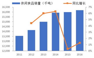 2018-2024年中國休閑食品市場調(diào)查與投資潛力分析報告