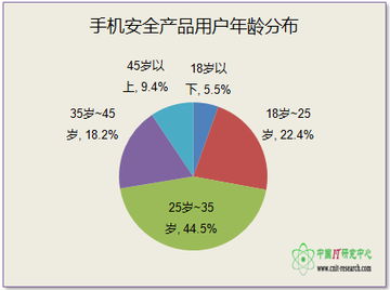 2014年第一季度中國手機安全產(chǎn)品市場調(diào)研分析