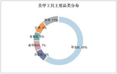 2020-2025年中國美甲行業(yè)市場運營現(xiàn)狀及投資規(guī)劃研究建議報告軟件開發(fā)分析