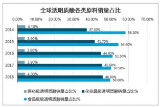 2021-2027年中國食品級透明質酸原料市場調查與前景趨勢報告