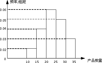 某廠(chǎng)工人生產(chǎn)能力調(diào)查抽樣分析報(bào)告