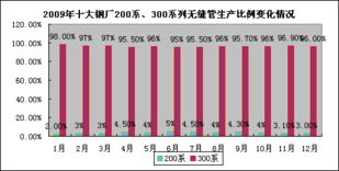 2009年度不銹鋼無(wú)縫管市場(chǎng)調(diào)查報(bào)告軟件開(kāi)發(fā) 趨勢(shì)、挑戰(zhàn)與應(yīng)用