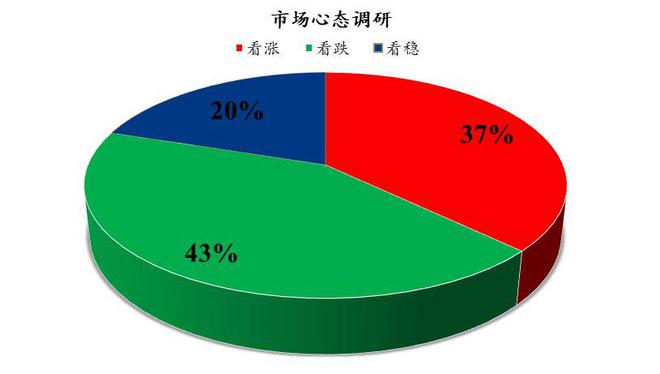 Mysteel解讀 雞蛋市場心態調研與下周展望