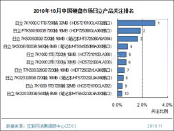 西部數據與日立產品在存儲市場的調研排名分析